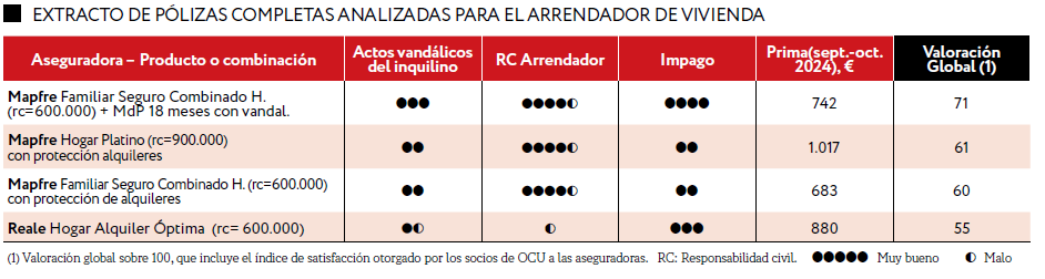 Pólizas completas para arrendador de vivienda
